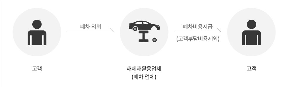 GMC scrap service : Customer